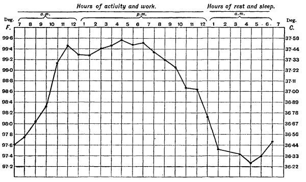 Chart showing diurnal variation in body temperature, ranging from about 37.5° C. from 10 A.M. to 6 P.M., and falling to about 36.3° C. from 2 A.M to 6 A.M.