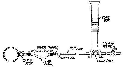 Fig. 43.--Water main from street to foundation wall.