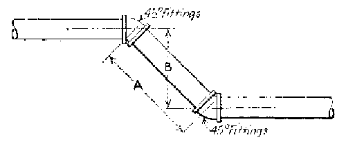 Fig. 76.--The offset is B or 12 inches center to center. The offset is made using 45 degree fittings. Therefore the length of A from the center of one fitting to the center of the other is B × 1.41 = 12 × 1.41 = 16.92 inches.