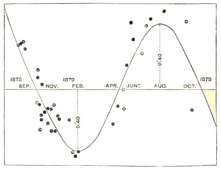 Fig. 95.—Parallax in Declination of 61 Cygni.