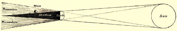 Fig. 26.—Form of the Earth's Shadow, showing the Penumbra, or partially shaded region. Within the Penumbra, the Moon is visible; in the Shadow it is nearly invisible.