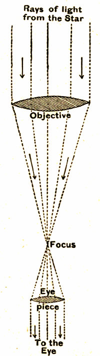 Fig. 1.—Principle of the Refracting Telescope.