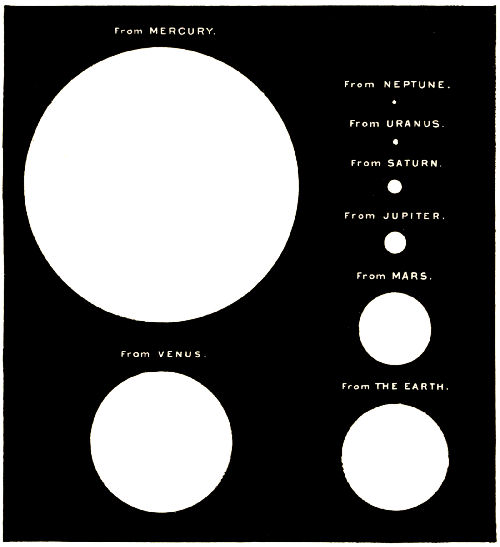 Fig. 34.—Comparative Apparent Size of the Sun as seen from the Various Planets.