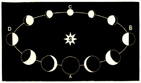 Fig. 41.—The Movement of Mercury, showing the Variations in Phase and in apparent size.