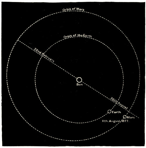 Fig. 48.—The Orbits of the Earth and of Mars, showing the Favourable Opposition of 1877.