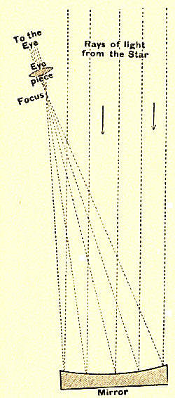 Fig. 5.—Principle of Herschel's Refracting Telescope.