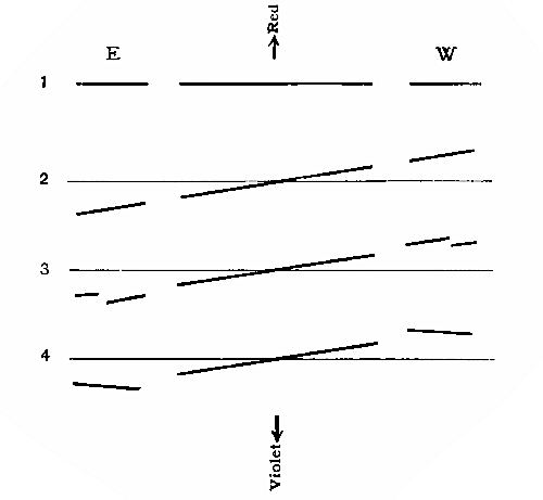 Fig. 67.—Prof. Keeler's Method of Measuring the Rotation of Saturn's Ring.