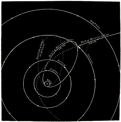 Fig. 78.—The History of the Leonids.