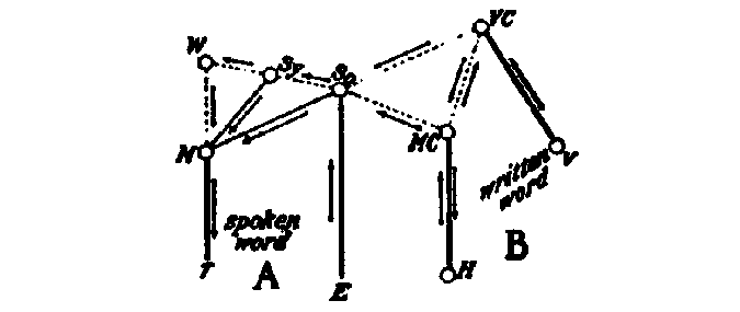 The peripheric channels are indicated by heavy lines; the central channels of association by dotted lines; and those referring to association in relation to the development of the heard speech by light lines.