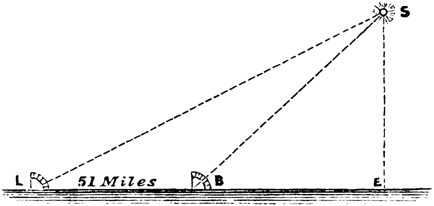 Height of sun